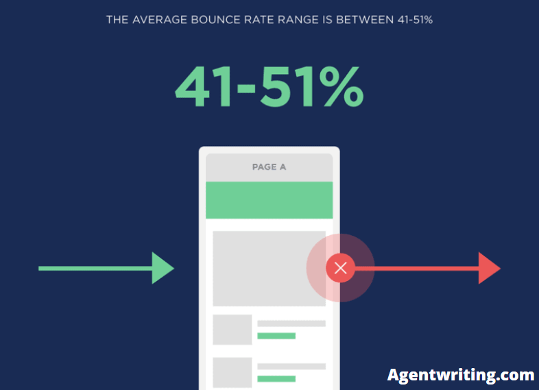 Average bounce rate should be like this 