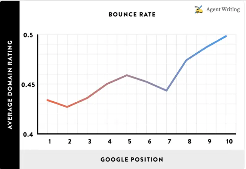 Content audit helps you to find the bounce rate 