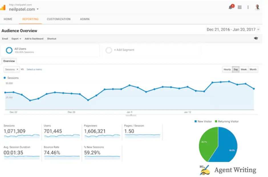 Google Analytics is is a great tool for content audit 
