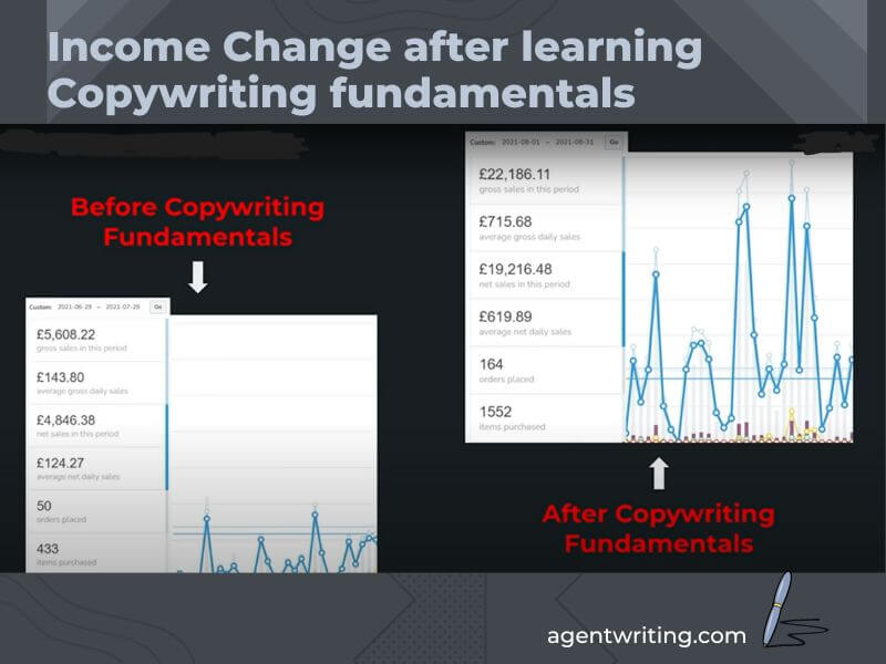 Income change after learning copywriting fundamentals