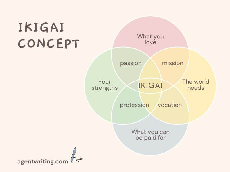 IKIGAI Concept