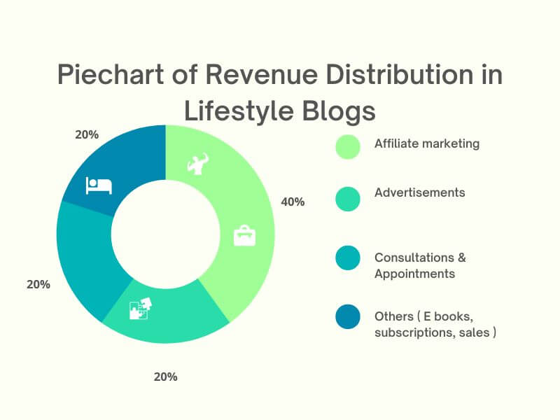 Revenue distribution of lifestyle blogs