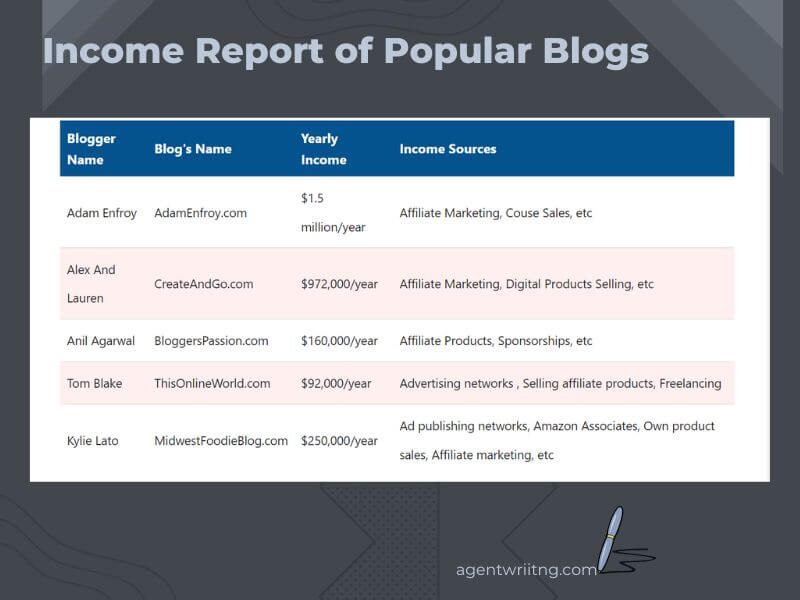  Income report of popular Blogs
