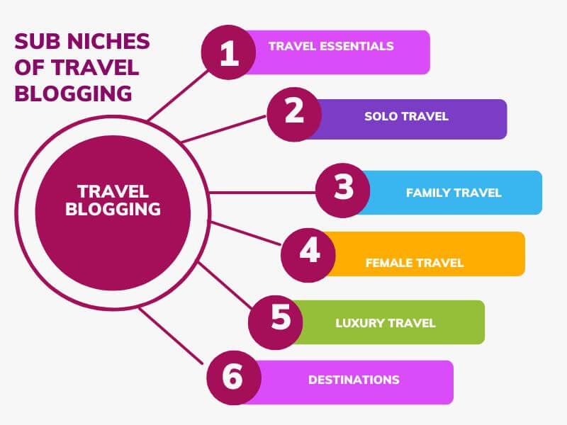 Travel Blogging Sub niche ideas
