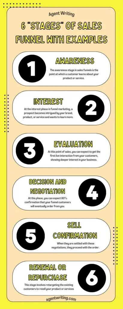 All 6 stages of a sales funnel