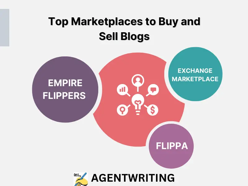 Top Marketplaces to Buy and Sell Blogs