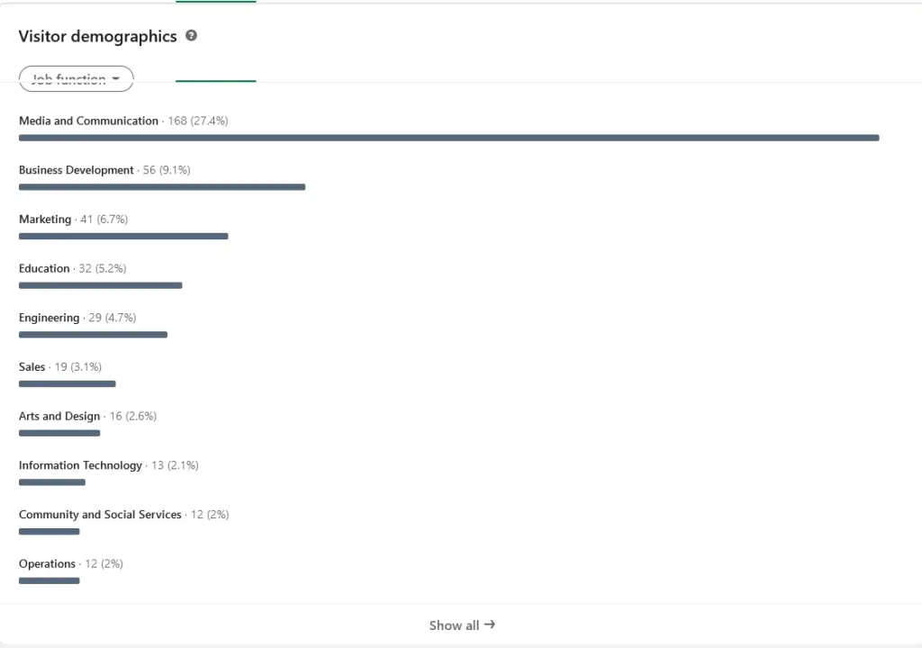 You can also check the visitor demographics based on job function, company size, industry, location, and seniority. 