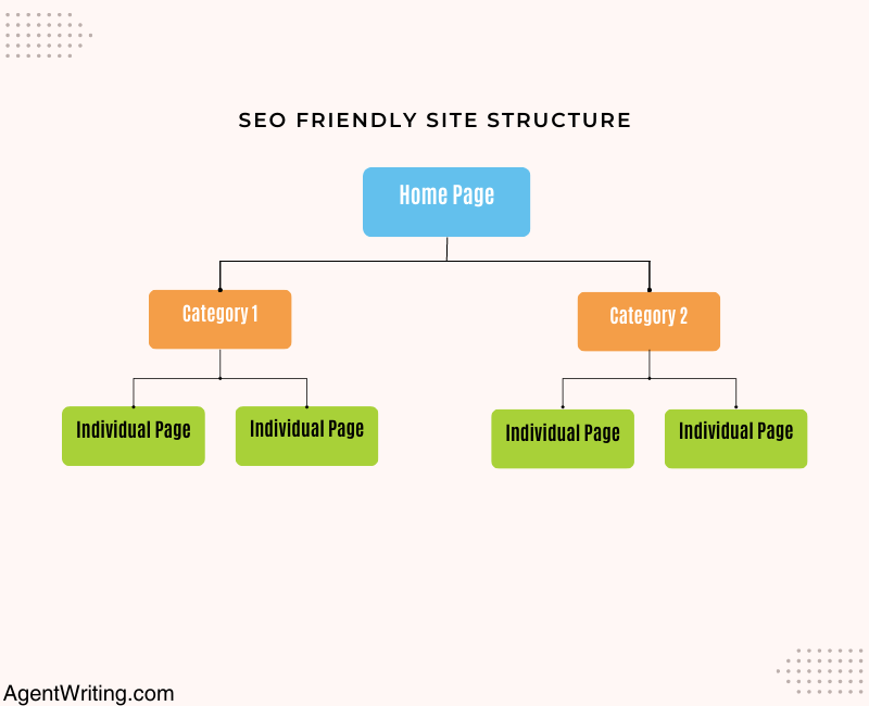 Improve the Crawlibility of your Website with SEO-Friendly Site Architecture