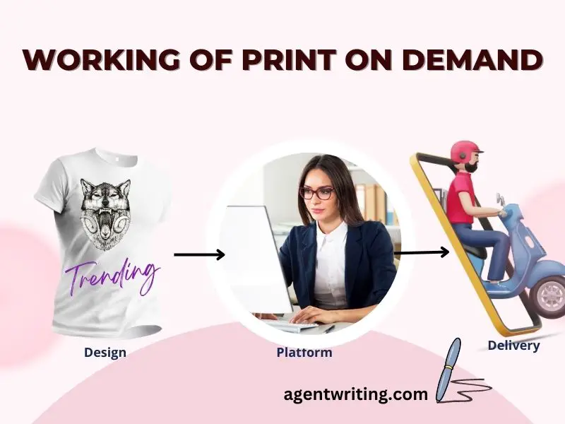 Working of Print on Demand