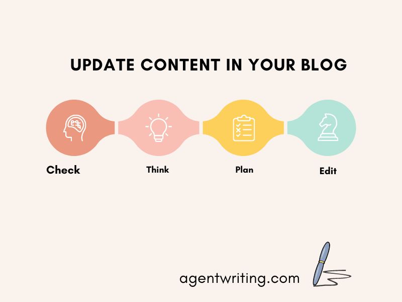 Updating content to increase blog valuation